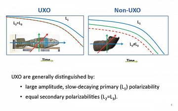 Principle behind UXO discrimination from metallic clutter.Image Courtesy of Geometrics Inc.