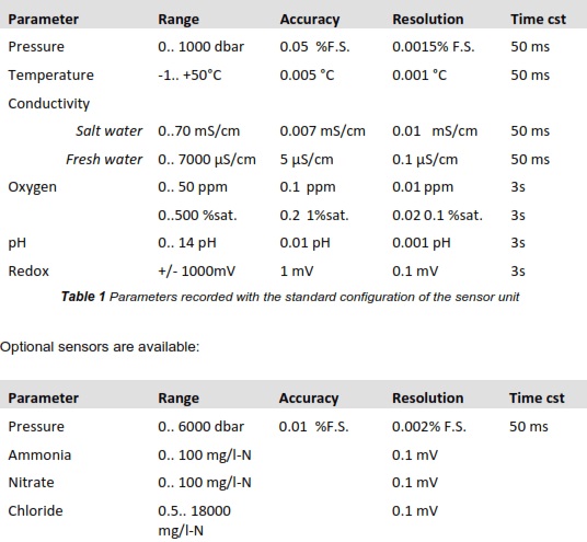 Technical specifications of each sensor. Table courtesy of Mt Sopris Instruments.