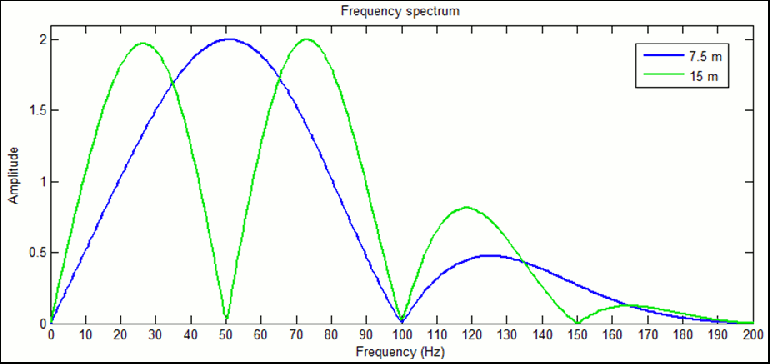 synthetic frequency spectrums for data, recorded at different towing depths of the streamer. Blue line represents data spectrum for towing depth of 7.5 meters, green line – 15 meters. The greater streamer depth, the earlier notch frequencies occur, making more low frequencies available, but also limiting high frequencies.
