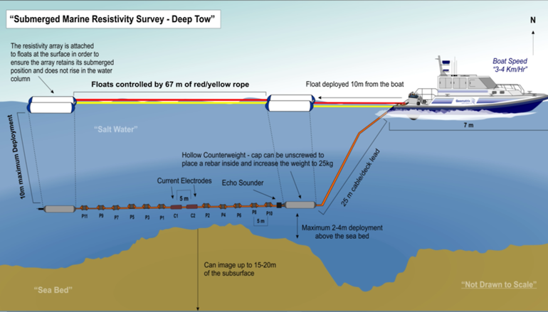 Fig.2 An illustration of the marine resistivity deep towing method  in a saline environment