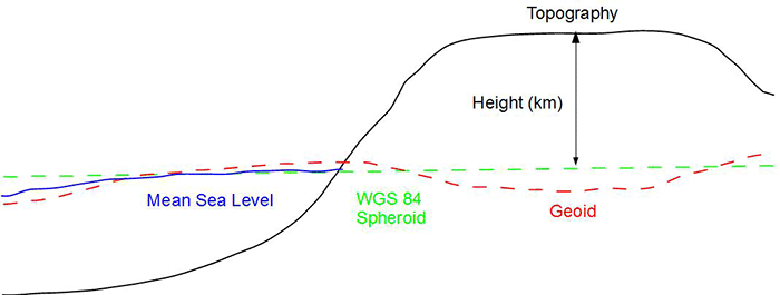 Elevation Diagram