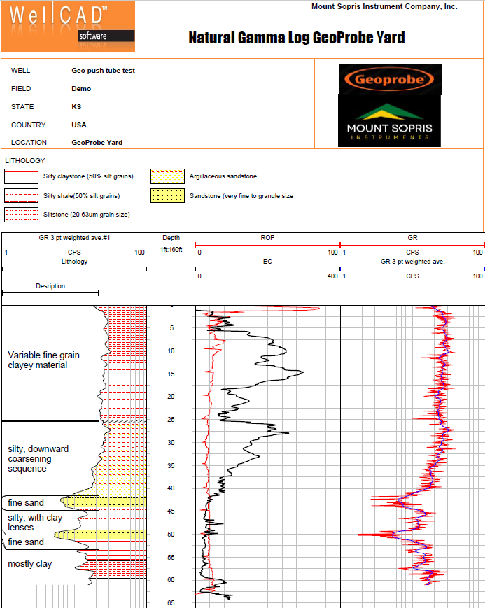 Fig.1 An example data set/Gamma Log derived from data obtained using the nano gamma probe. Courtesy of Mount Sopris