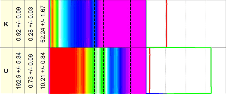 An image which comparatively shows the spectral decay of Potassium K and Uranium Ur isotopes. Image kindly supplied by Mount Sopris.