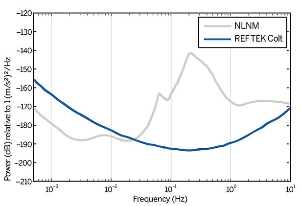 Noise Model Plot for the REF TEK Colt Broadband Seismometer, image courtesy of RefTek, a Trimble Brand.