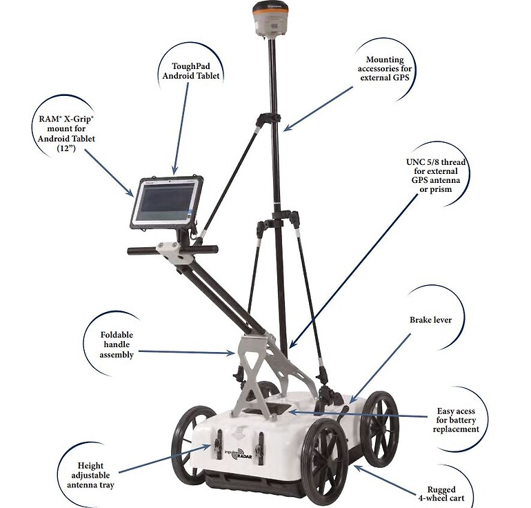 Fig.1 Depicts all of the components of the CO1760 in the cart/push configuration. (Image courteously provided by Impulse Radar)