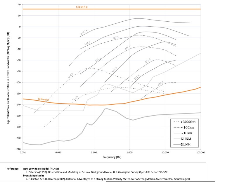 Fig. 2 Image of the earth acceleration in octave bandwidth against acceleration. Noted in orange is the self noise (between -140 to -110 (20*LogM/S²) bandwidth across the frequency range 0.001-100Hz) for the SMRH² and where it clips at 4g (Image courteously provided by Reftek Inc)