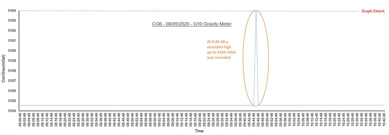 Fig.2. G10 Drift data showing the time of the earthquake