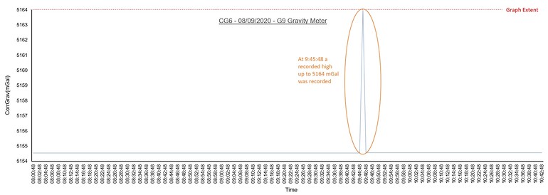 Fig.1. G9 Drift data showing the time of the earthquake