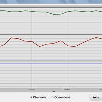 Profiles showing the temperature, tilt x and tilt y variation during a measurement cycle.