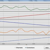 Profiles showing the real time corrections applied to the measurements during a measurement cycle.