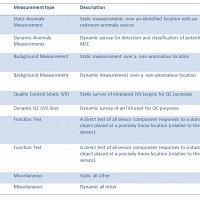 Table outlining the different measurement routines offered by the MetalMapper 2x2.