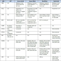 Wrangler LED Light Status Table