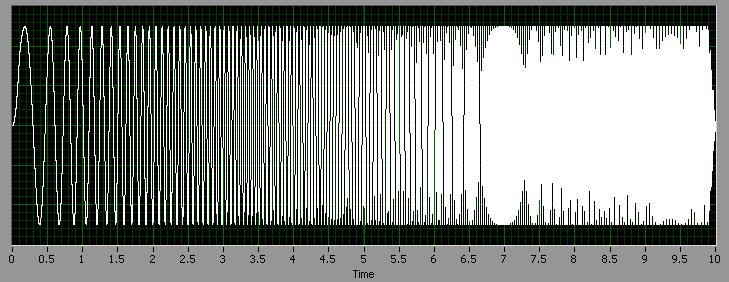 Typical variable frequency sweep.