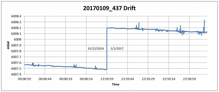 Plot illustrating the data tear which occurred at the start of the new year.