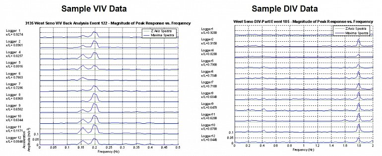 Example Vortex Induced Vibration (VIV) and Drilling Induced Vibrations (DIV) events. Courtesy of Falmouth Scientific Inc.