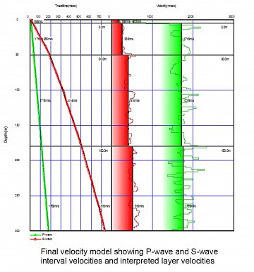 P & S wave Velocity models. Image Courtesy of Geometrics Inc.