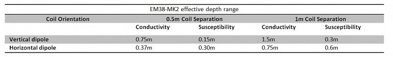 Depth range for EM38MK2