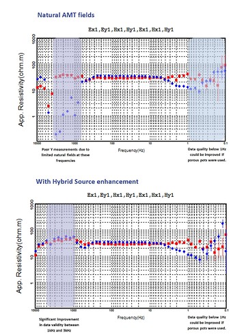 Geode EM3D comparison between AMT and HSAMT