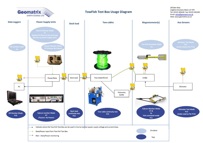 This diagram illustrates when and how the Tow Fish Test Box can be used to test various G-882 marine magnetometer system components.