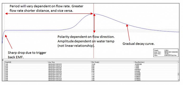 Typical station record from a the Heat Pulse flow meter. Image courtesy of Mount Sopris Instruments.