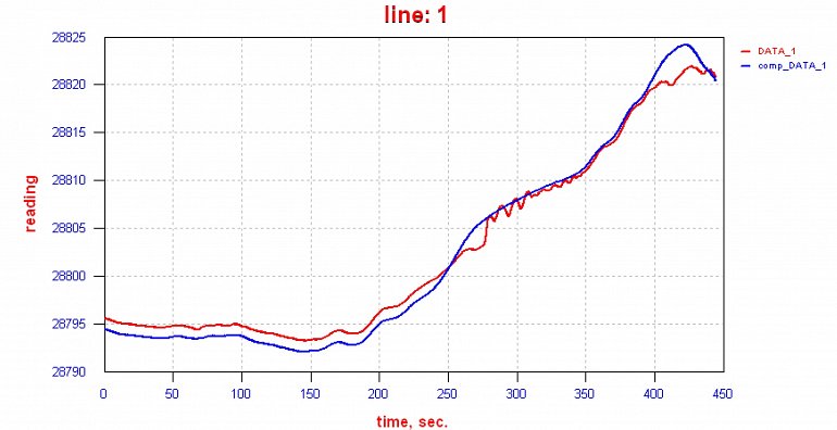 Example of corrected data using MagComp II.