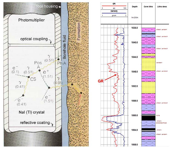 Measurement principle (left, O.&L. Serra, 2004)and typical GR responses and data display (right). Taken from the Q40GRa-1000 manual on the 23/06/2014.