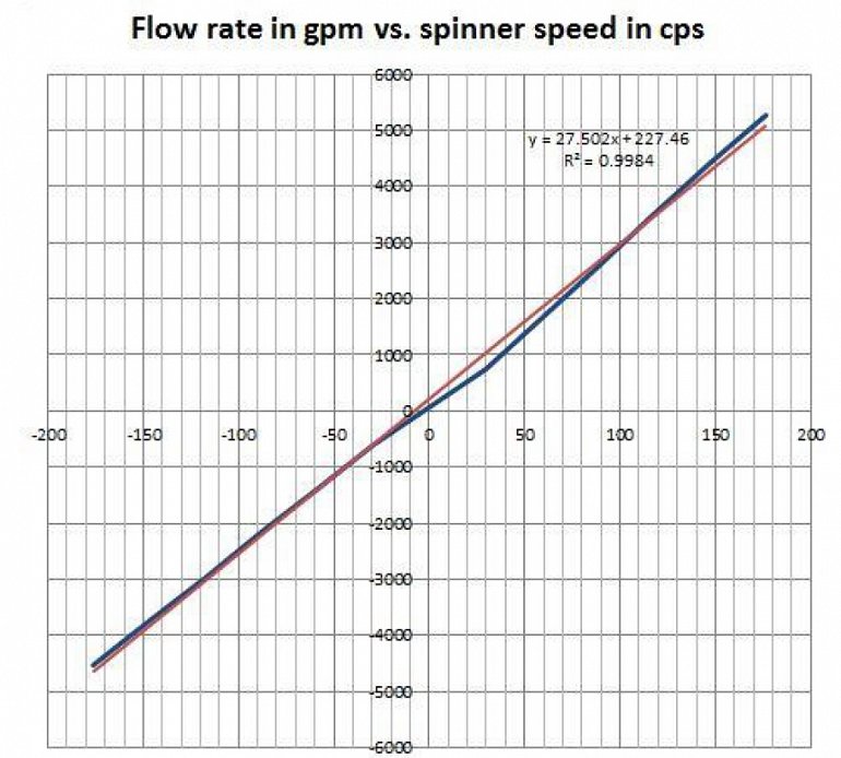 Flow responce curve for up and down runs in 6