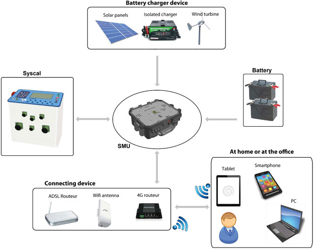 SMU schematic diagram illustrating how the unit is installed.