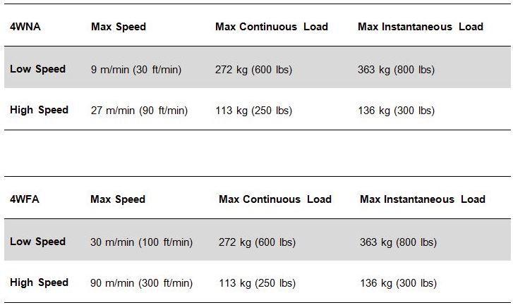 Table outlining the performance of the 4WNA and the 4WFA winches.