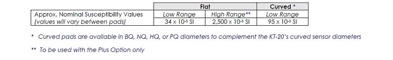 Magnetic Susceptibility Calibration Pads