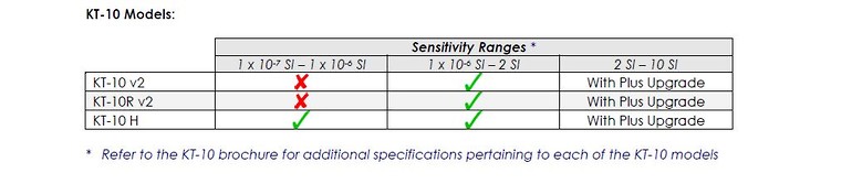 KT 10 Sensitivity chart