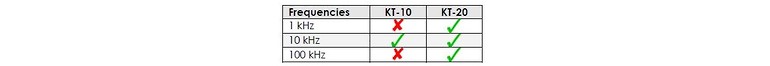 KT 20 Operating Frequencies