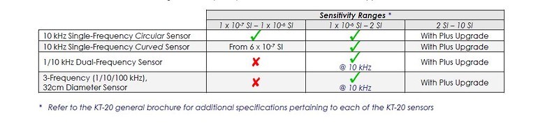 KT 20 Sensitivity