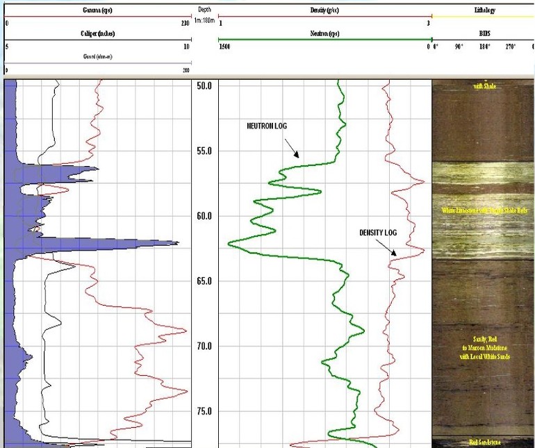 A comparative dataset (created using the WellCAD software) of the neutron and density data collected from the same lithostratigraphical unit. Image courteously provided by Mount Sopris.