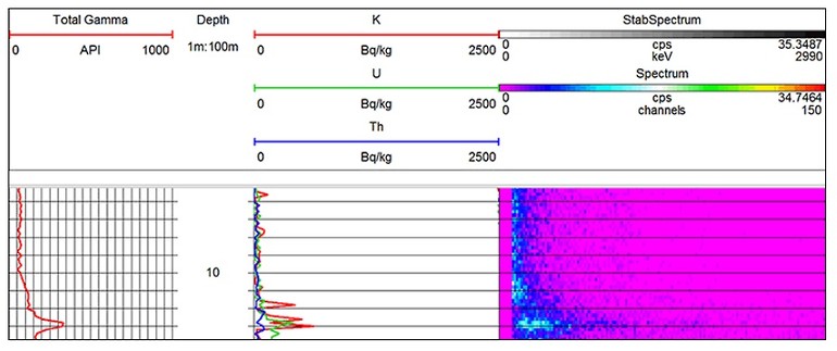 An example of the data obtained from the SGR probe (image courteously supplied by Mount Sopris Instruments)