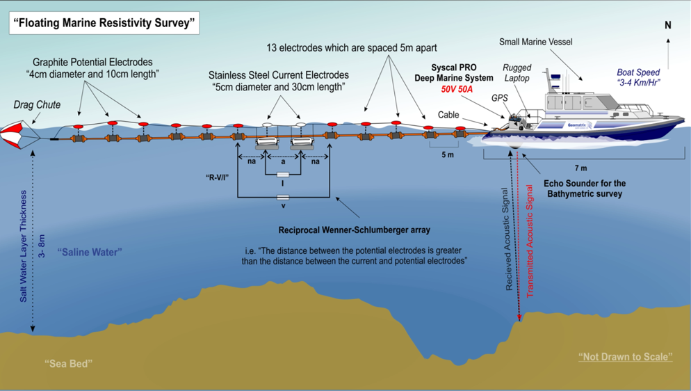 Electrical Resistivity Geophysical Marine Products