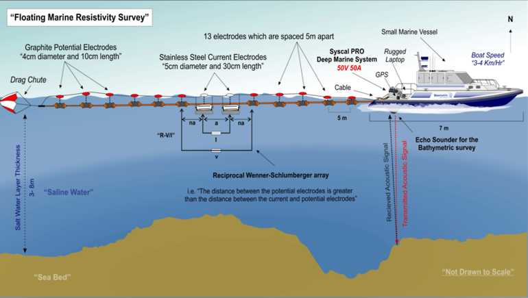 Fig. 1: Floating Deployment Method and Array Configuration in a Saline Environment
This figure illustrates the floating deployment setup of the Syscal Pro Deep Marine system for resistivity surveys in saline environments. The configuration uses 13 graphite electrodes, spaced at 5-meter intervals, arranged in a reciprocal Wenner array.