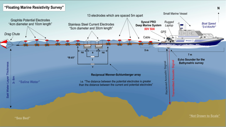 Fig. 1 An illustration of the typical floating deployment method and array configuration in a saline environment