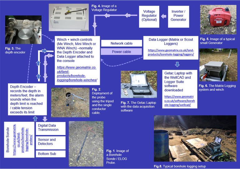 The flowchart shows a typical borehole logging survey setup, including a laptop, Matrix logger, winch, tripod, and probe. This configuration highlights the key components used in data acquisition and borehole monitoring.